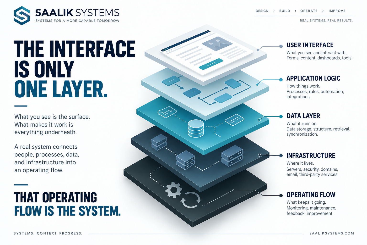 The visible interface connected to rules, data, services, and operating work