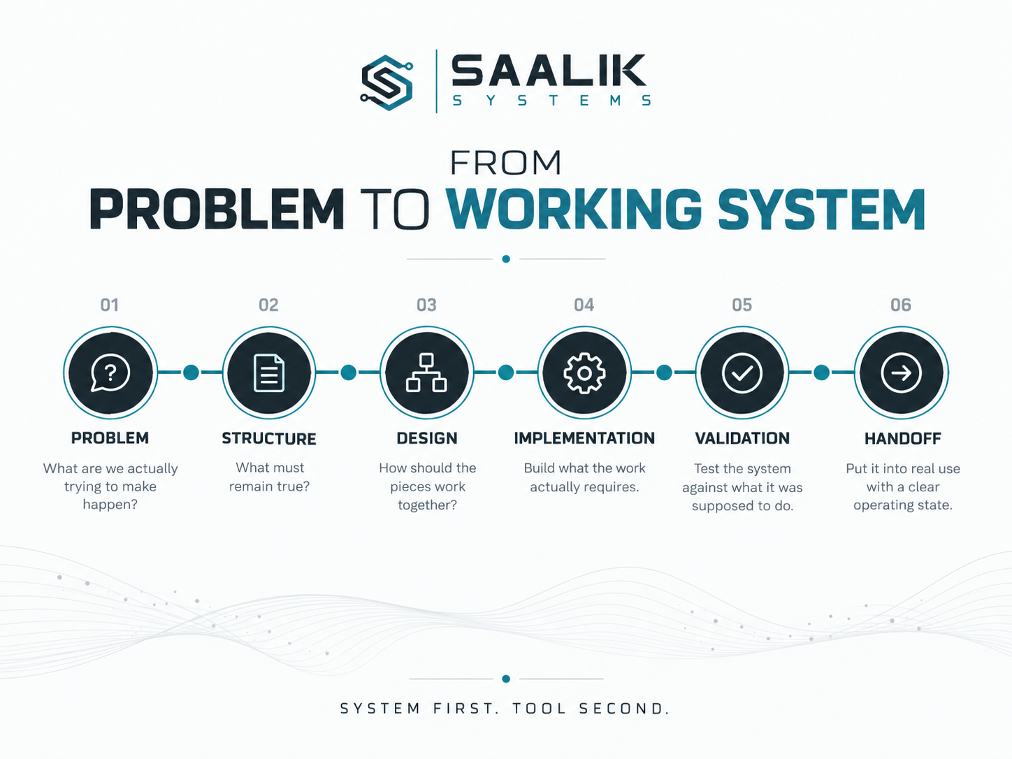 The path from problem definition to a tested working system