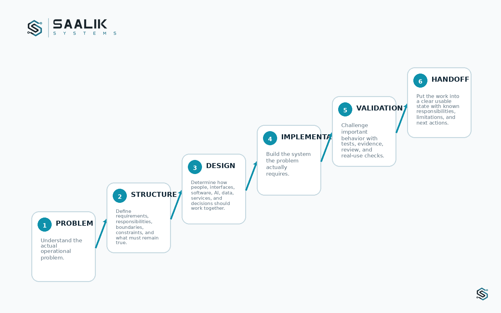 Build path from the job through validation and handoff
