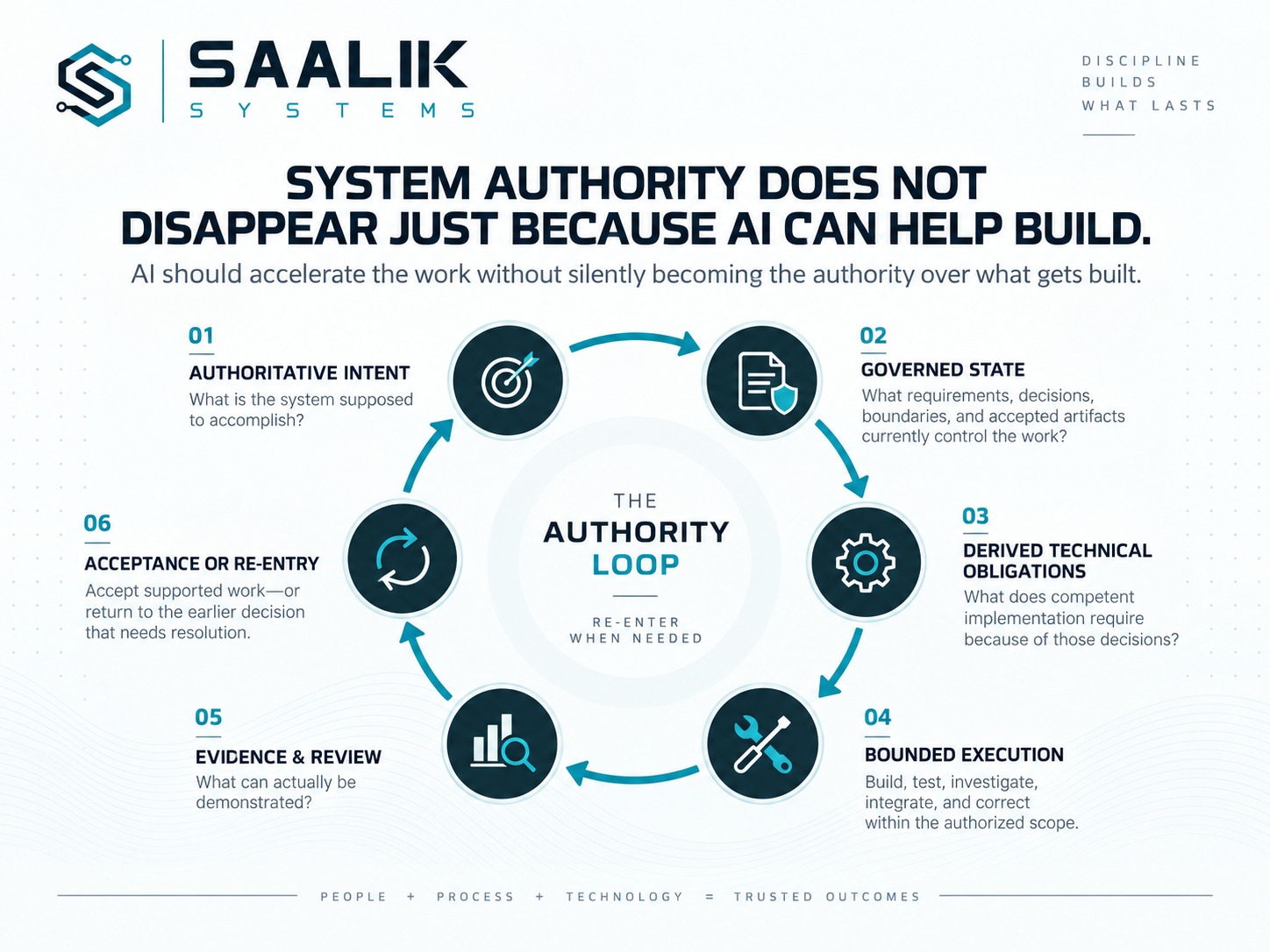 Authority-preservation loop connecting intent, execution, evidence, and acceptance